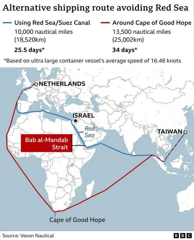 Map showing alternative shipping route around southern Africa avoiding the Red Sea