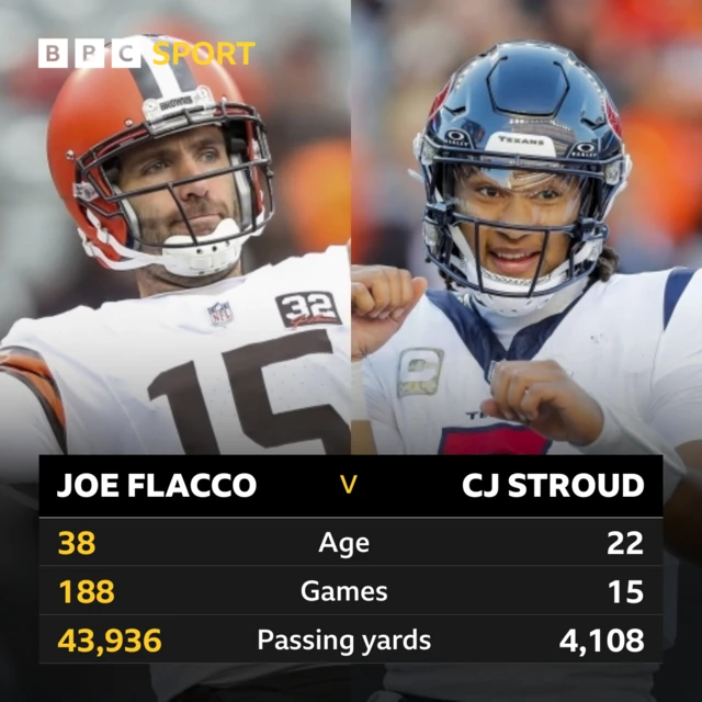 Career stats for Joe Flacco and CJ Stroud