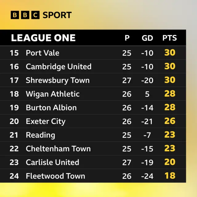 Bottom of League One table