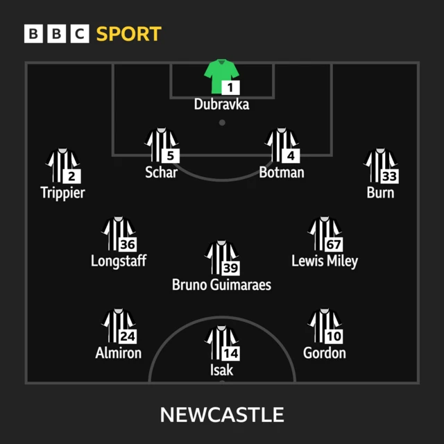 Newcastle XI to face Man City in the Premier League: Dubravka, Trippier, Schar, Botman, Burn, Longstaff, Guimaraes, Miley, Almiron, Isak, Gordon.