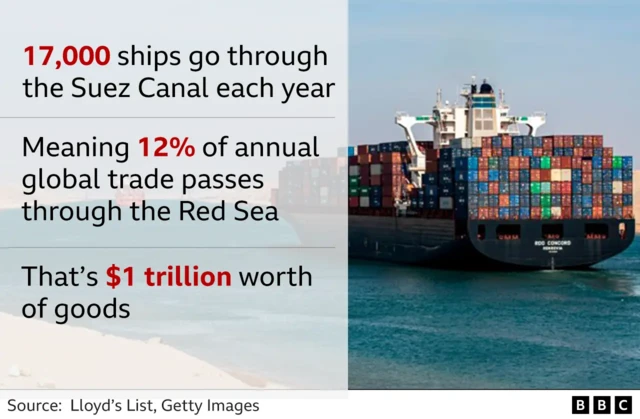 Infographic showing Red Sea trade route