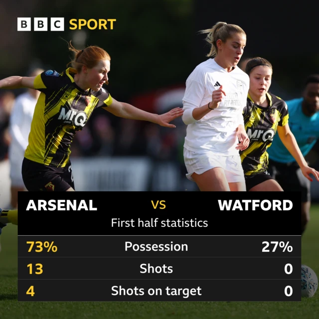 First half stats: Arsenal dominant in possession, shots and shots on target.