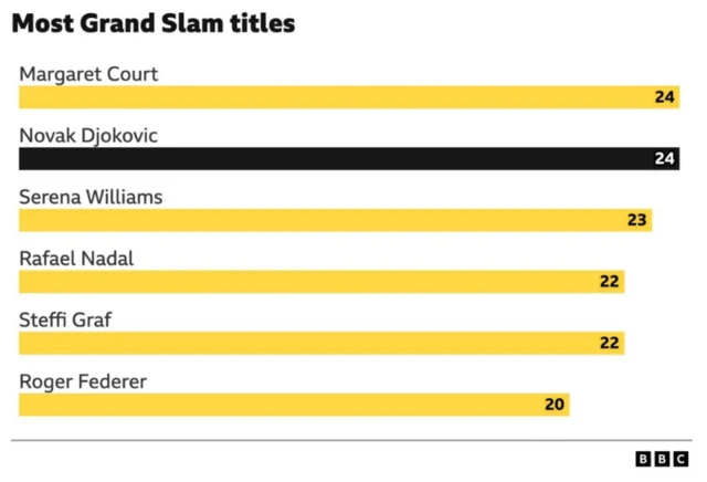 Novak Djokovic and Margaret Court have both won 24 Grand Slam titles