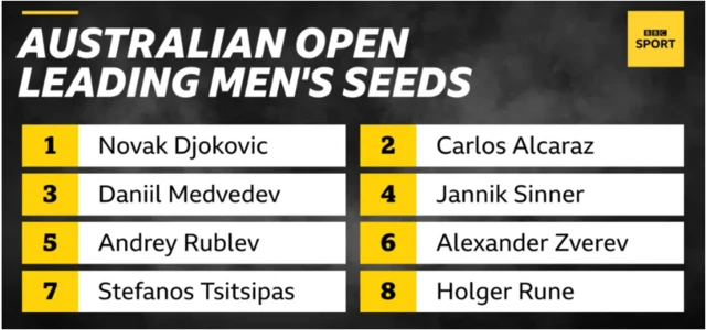 Australian Open men's seeds