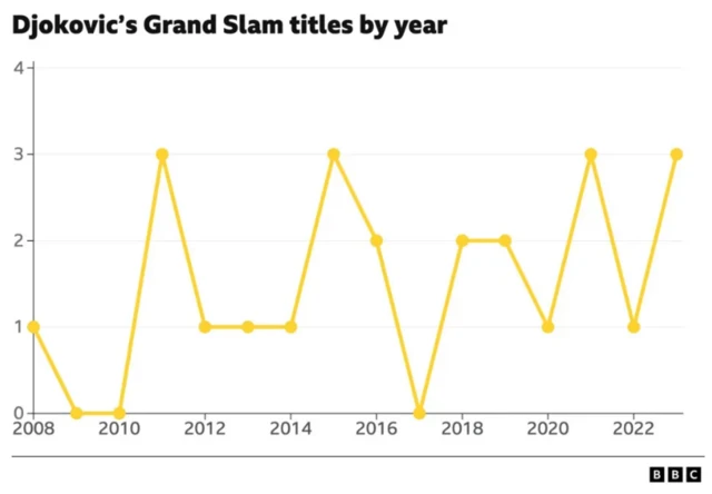 Djokovic's Grand Slam titles by year