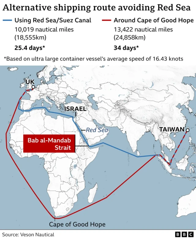 A BBC map shows an alternative route taken by ships avoiding the Red Sea. It involves a journey of nearly 25,000km - and an average journey time of 34 days - based on a journey around the Cape of Good Hope in southern Africa. By contrast, the Red Sea route (which involves the Bab al-Mandab Strait) is 18,500km, taking 25 days on average