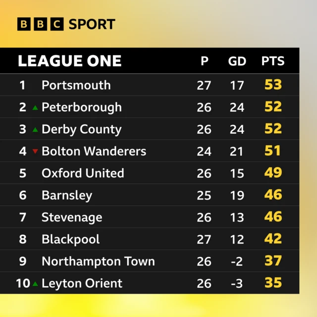 Top of League One table