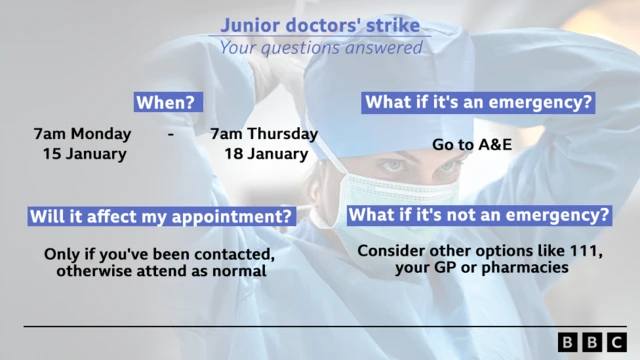 Graphic showing impact of junior doctors' strike