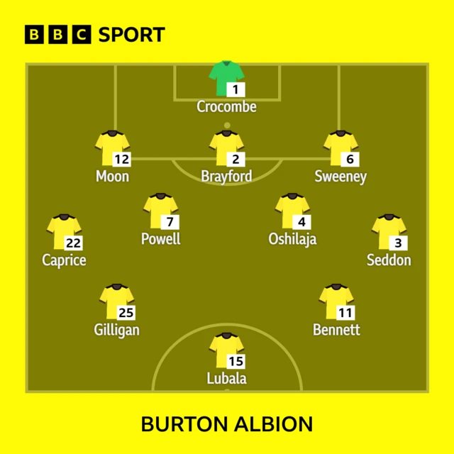 Burton Albion line-up v Derby County