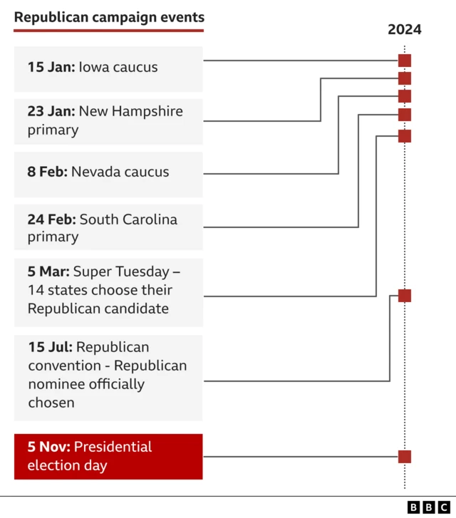 A timeline of campaign events