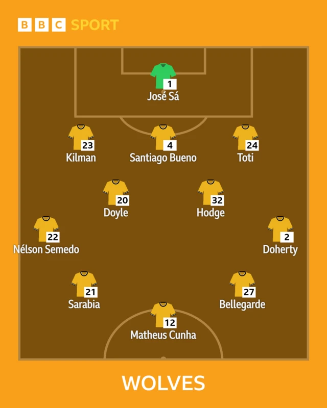 Wolves XI