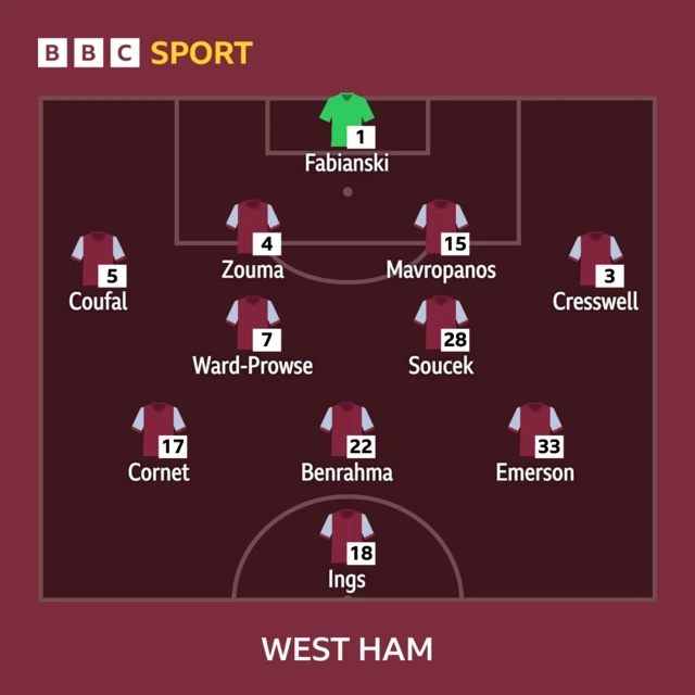 West Ham XI to play Bristol City in the FA Cup third round: Fabianski, Coufal, Mavropanos, Zouma, Cresswell, Emerson, Soucek, Ward-Prowse, Benrahma, Ings, Cornet.