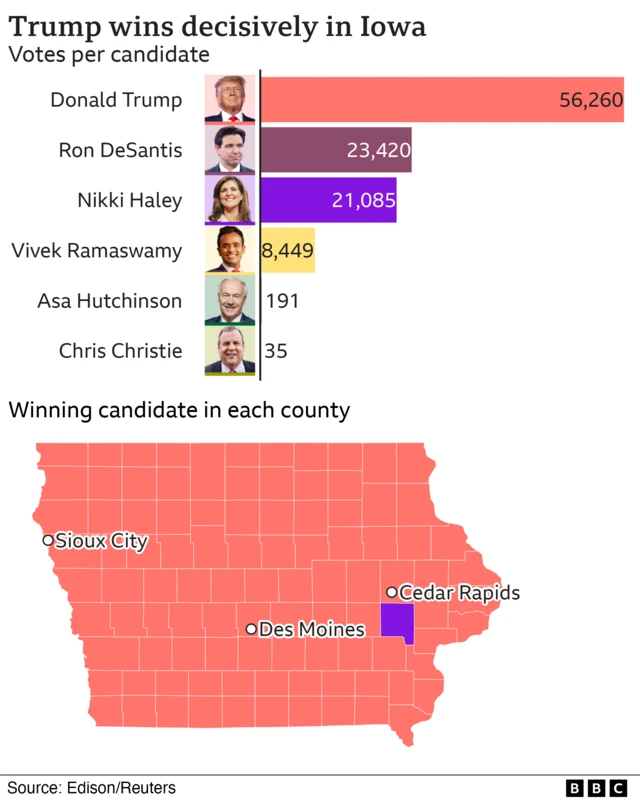 A map showing Iowa's different counties, which are all shaded pink (to denote Donald Trump wins), apart from one, which is purple (to denote a Nikki Haley win). Votes per candidate so far are also listed: 56,260 for Trump, 23,420 for DeSantis, 8,449 for Ramaswamy, 191 for Asa Hutchinson and 35 for Chris Christie