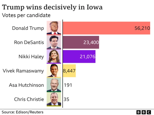 A BBC bar chart titled "Trump wins decisively in Iowa". It shows the votes per candidate, with 56,210 for Donald Trump, 23,400 for Ron DeSantis, 21,076 for Nikki Haley, 8,447 for Vivek Ramaswamy, 191 for Asa Hutchinson and 35 for Chris Christie