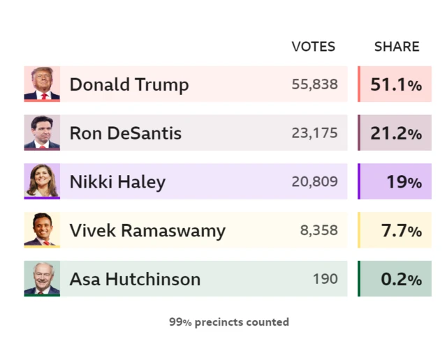 A graphic showing the results