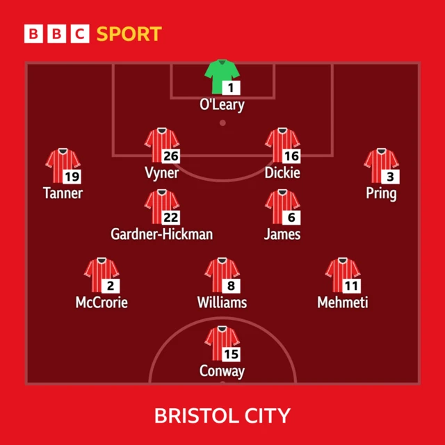 Bristol City XI against West Ham in the FA Cup third-round replay: O'Leary, Tanner, Vyner, Dickie, McCrorie, Williams, James, Pring, Gardner-Hickman, Mehmeti, Conway.