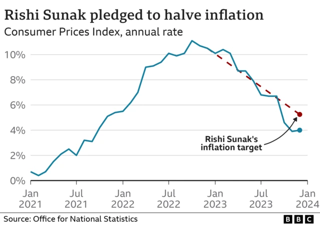 A graph showing that inflation has risen recently, but the government has still let its pledge to halve inflation in 2023