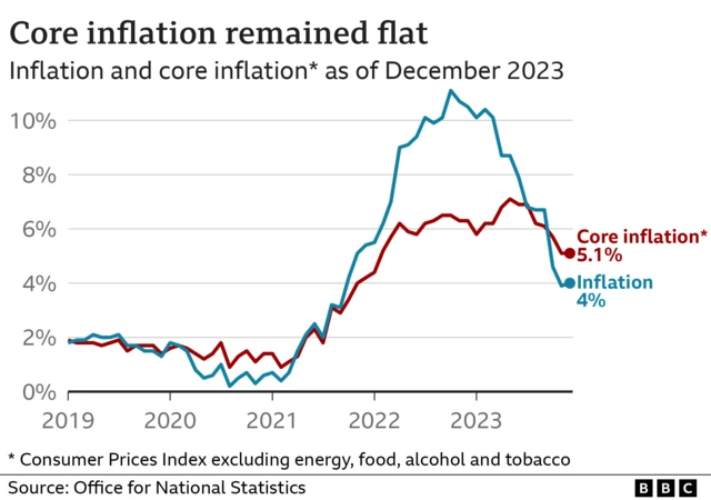 Core inflation graphic