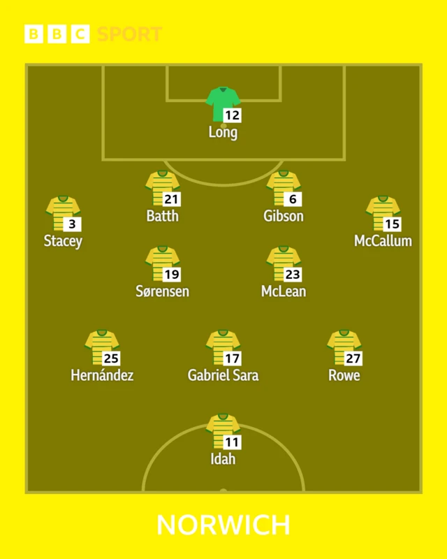 Norwich City XI