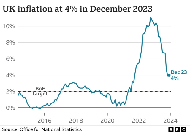 Line graph showing CPI inflation between 2014 and 2024. The rate begins at around the Bank of England's target rate of 2%, drops to around 0 in 2016. After rising to about 3% by 2018, it falls to around 0.5% in 2021. Inflation then rises sharply to 11% by 2022, followed by a steep fall to 4% by December 2023.