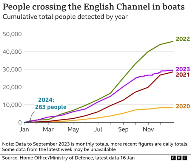 Chart showing small boat arrivals 2020 to now