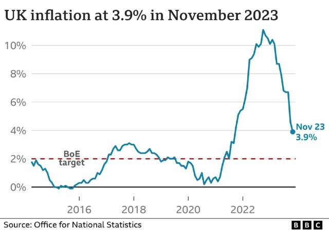 Line graph showing UK inflation since around 2012. The rate falls from just under 2% to around 0% in 2016, up to 3% 2018, down to between around 0 and 1% IN 2020 and 2021. The line then rapidly rises to 11% in 2022 and down again to 3.9% by November 2023.