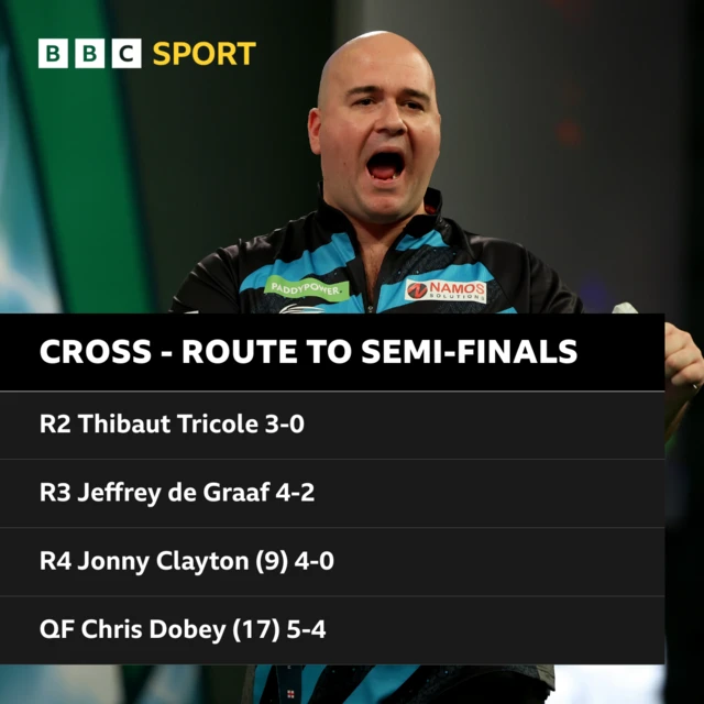 Rob Cross' route to the PDC World semis