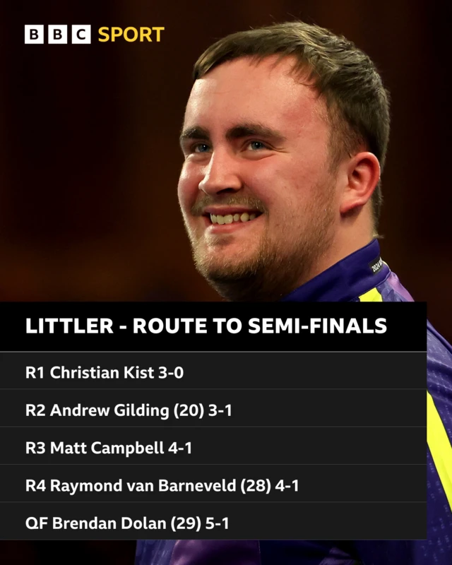 Luke Littler route to the PDC World semi-finals