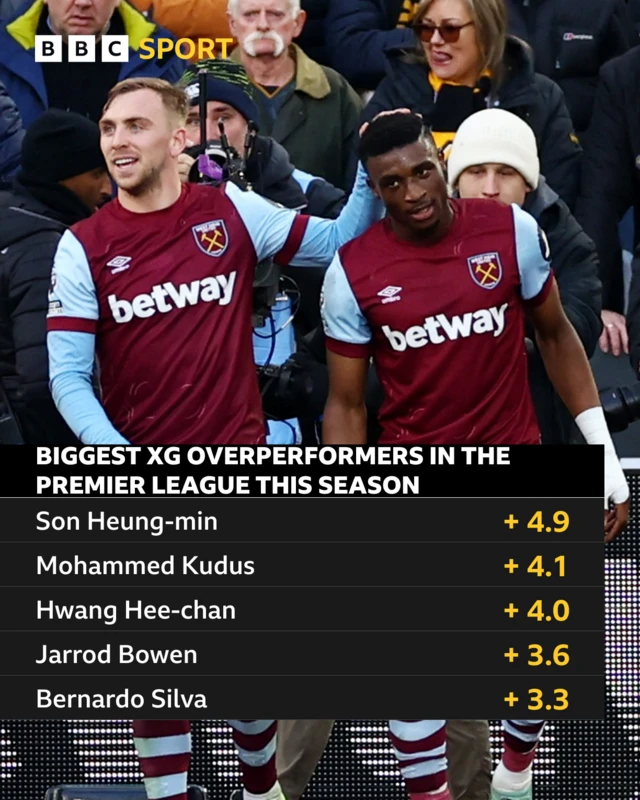 XG overperformers in the PL this season.