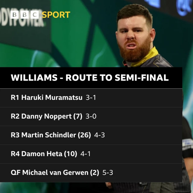 Scott Williams' route to PDC World semi-finals