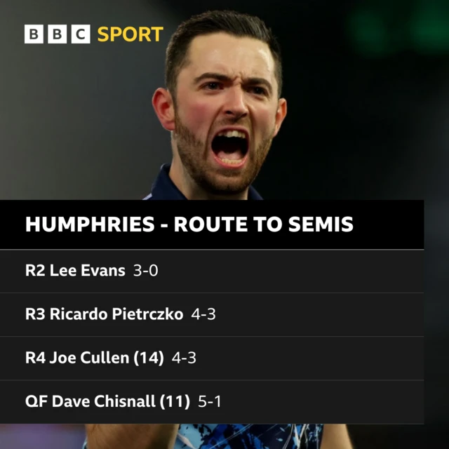 Luke Humphries' route to the PDC world semi-finals