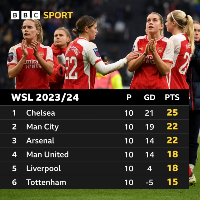 WSL table