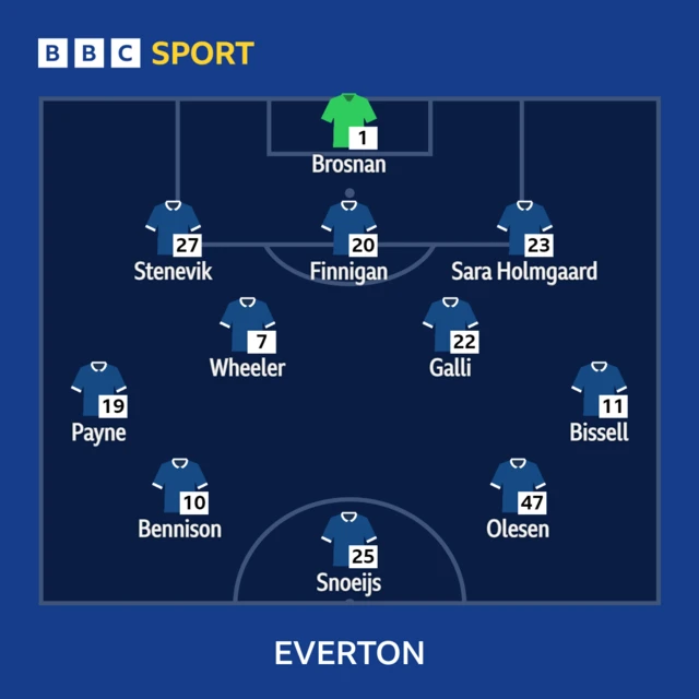 Everton XI: Brosnan; Wheeler, Bennison, Bissell, Payne, Finnigan, Galli, S Holmgaard, Snoeijs, Stenevik, Olesen.