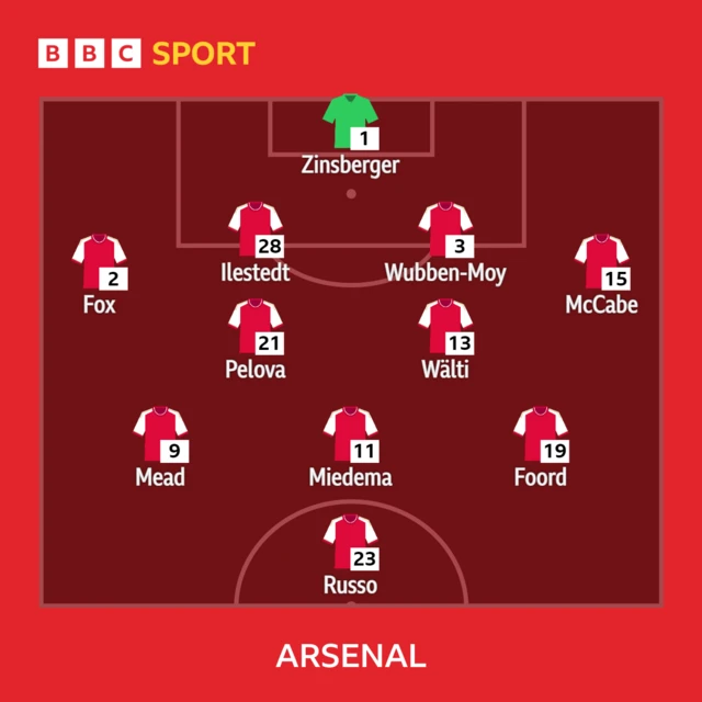 Arsenal XI: Zinsberger; Fox, Wubben-Moy, Mead, Miedema, Walti, McCabe, Foord, Pelova, Russo, Ilestedt.