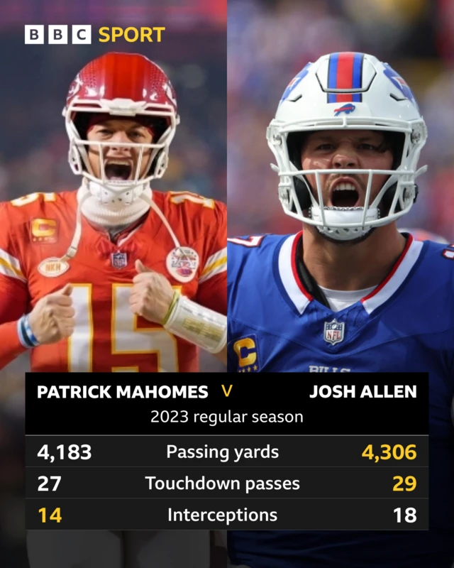 2023 regular season stats for Patrick Mahomes and Josh Allen