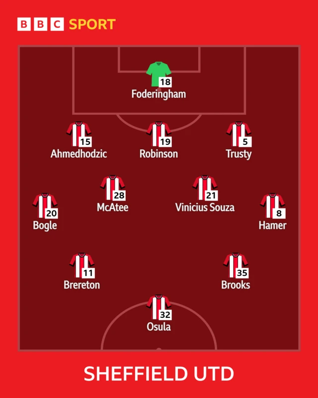 Sheffield United XI