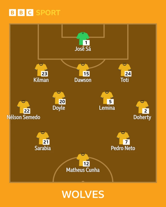 Wolves XI