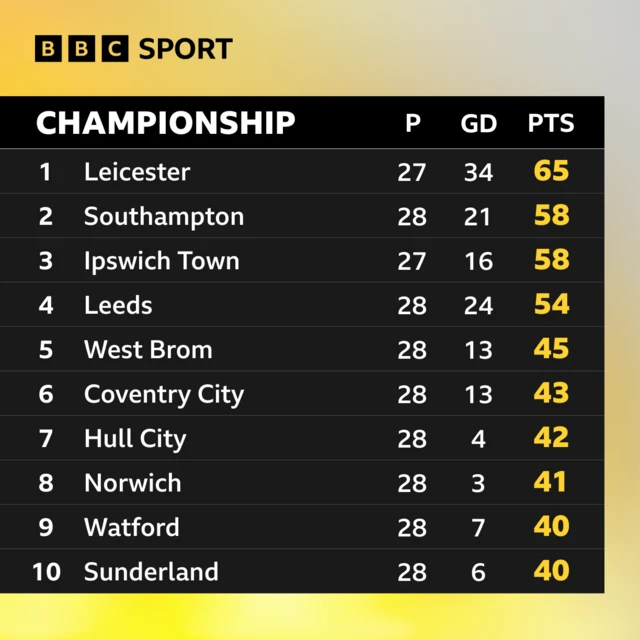 Graphic showing top 10 teams in the Championship table