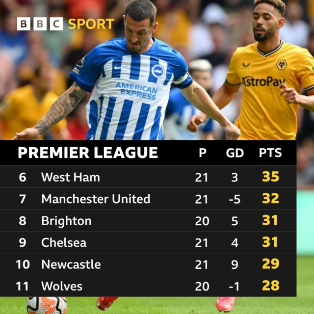 Premier League table graphic - Lewis Dunk pictured playing against Wolves