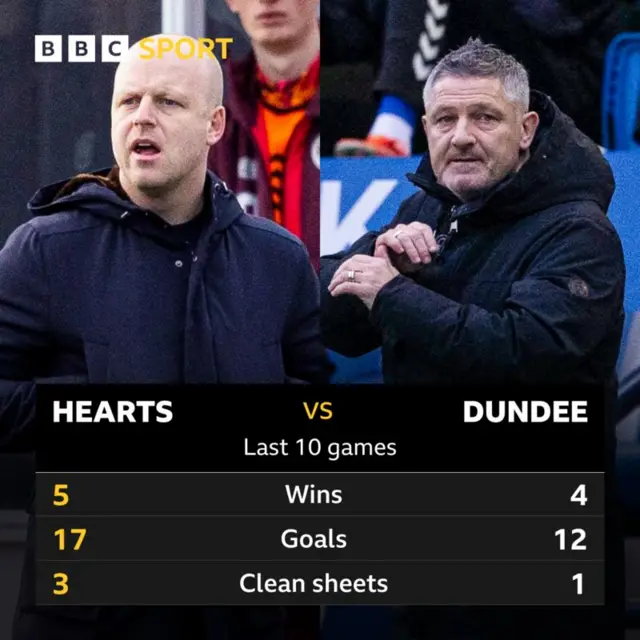 Hearts v Dundee stats