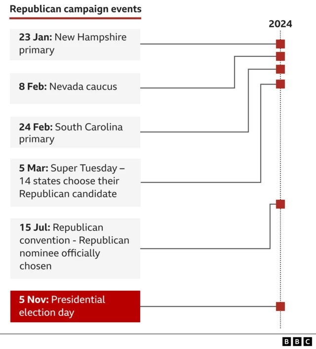 Graphic of the timeline of Republican party campaign events. The dates included are New Hampshire primary on 23 Jan,  Nevada caucus on 8 Feb,  South Carolina primary on 24 Feb, Super Tuesday when 14 states choose their Republican candidate on 5 Mar, the Republican convention whe the Republican nominee officially chosen on 15 Jul, and Presidential election day on 5 Nov