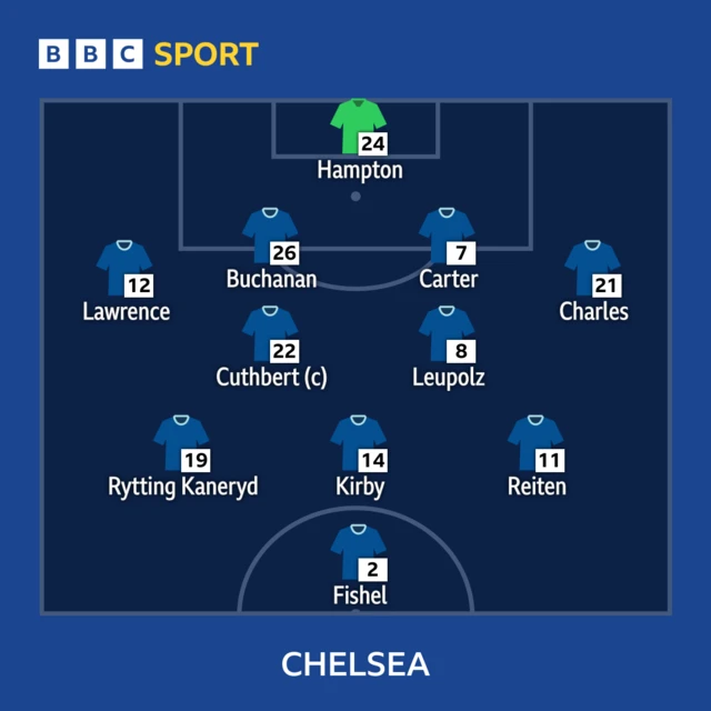 Chelsea XI v Madrid.