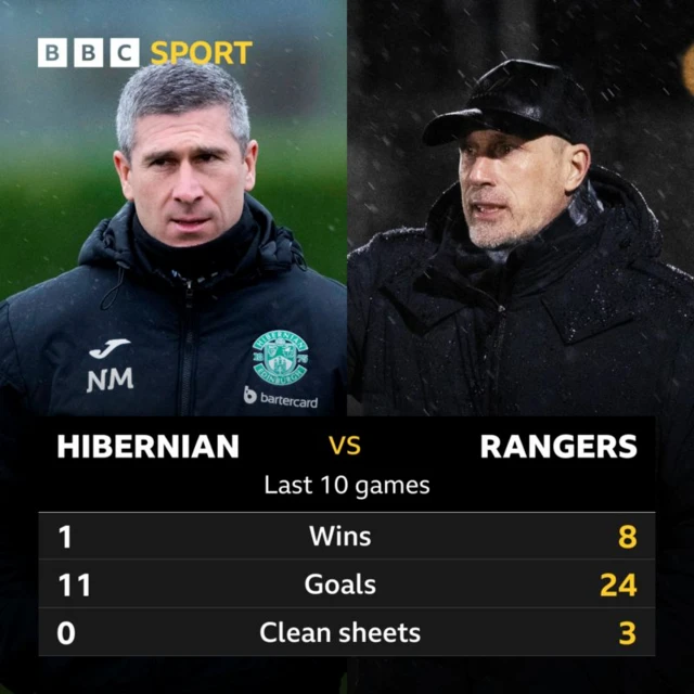 Hibs v Rangers