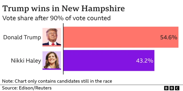 Graphic showing a bar chart of Trump having 54.6% of votes and Haley having 43.2% with 90% of votes counted