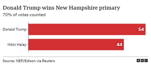 70% of votes counted in New Hampshire