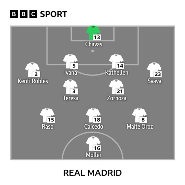 Real Madrid line-up