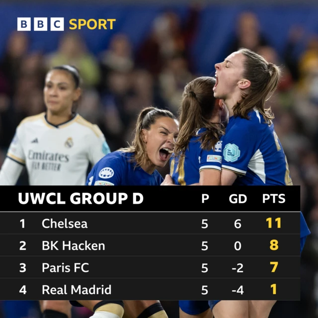 Group D table - Chelsea confirmed group winners.