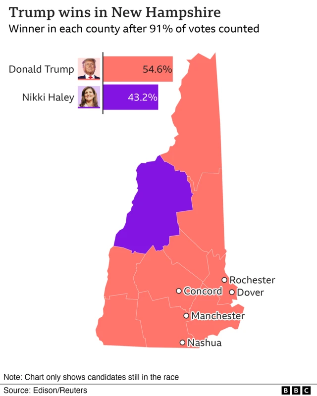 Map showing New Hampshire counties where Haley and Trump have won