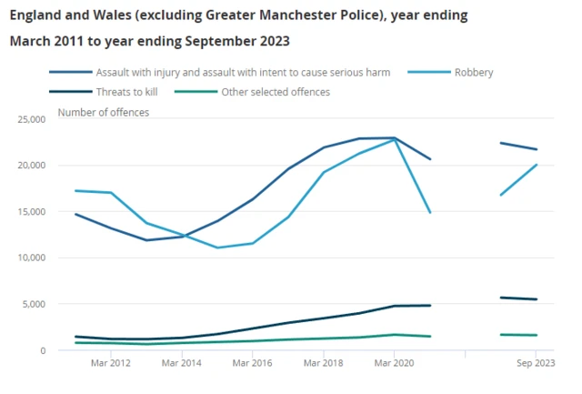 A graph showing how knife-related offenses have increased over time, from the year ending March 2012 to the year ending September 2023