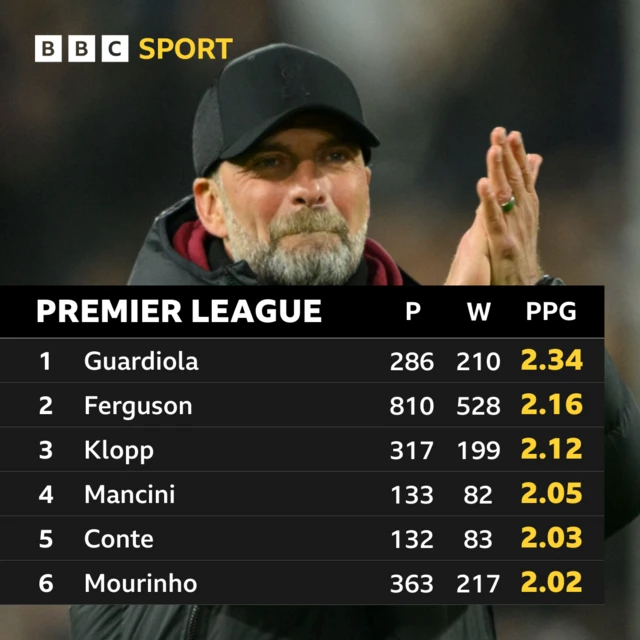 Premier League manager stats graphic